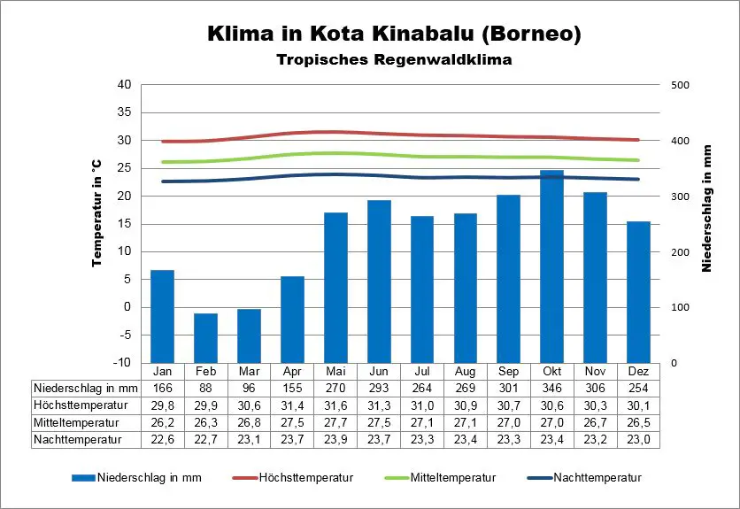 Borneo Wetter Malaysia Kota Kinabalu