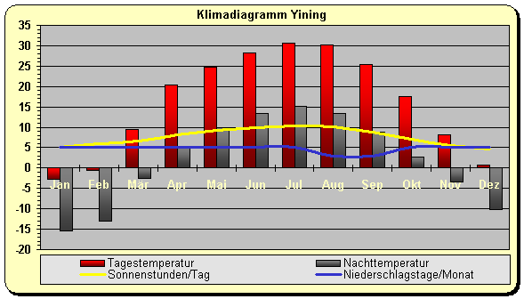Klima in China Nordwesten