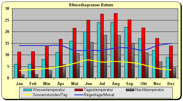 Klima Georgien