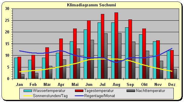 Georgien Klima Schwarzes Meer