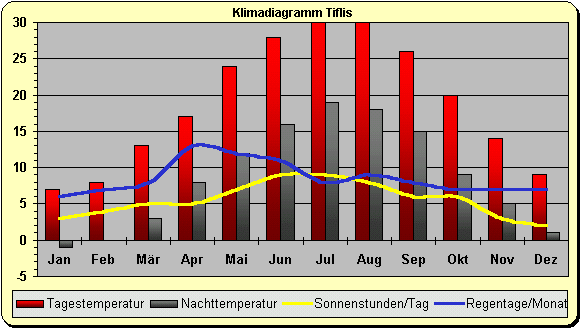 Klima Georgien Tiflis