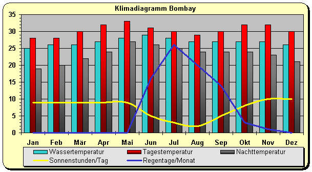 Indien Klima Bombay