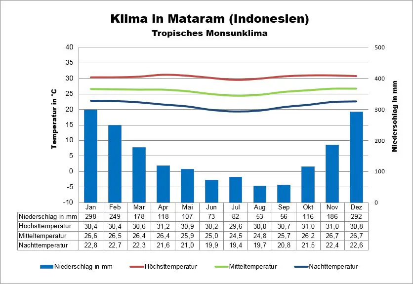 Lombok Klima Indonesien Mataram