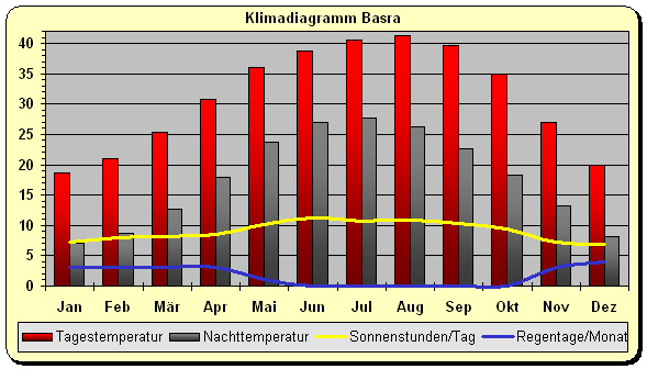 Irak Klima Basra
