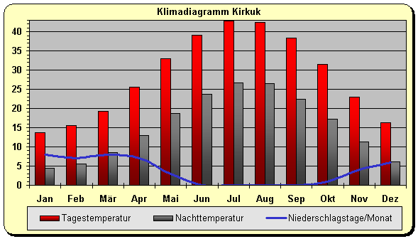 Irak Klima Kirkuk