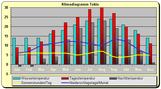 Japan Klima Tokio