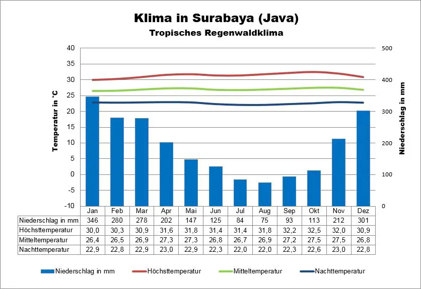 Wetter Java Surabaya
