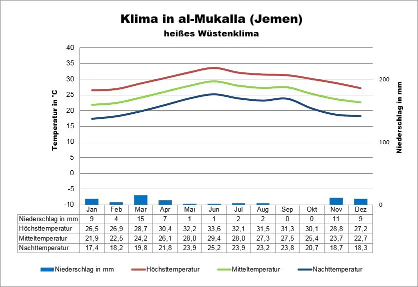 Klima Jemen Arabisches Meer