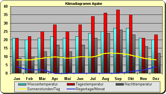 Wetter Klima in Jordanien: Temperaturen und Reisezeit