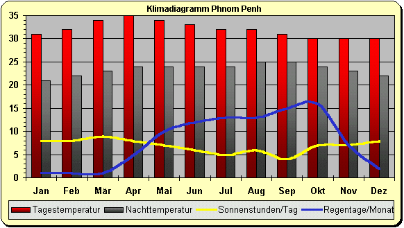 Kambodscha Klima