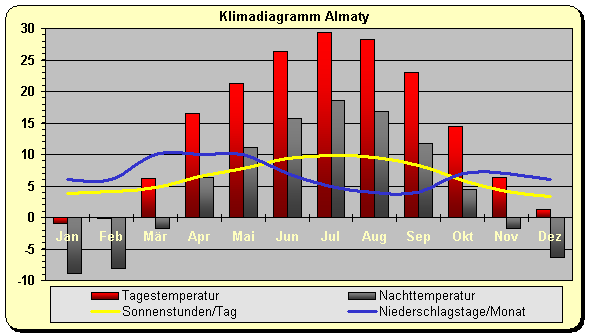 Kasachstan Klima Alma Ata