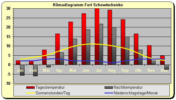 Klima Kasachstan Kapisches Meer