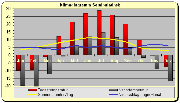 Klima Kasachstan Norden