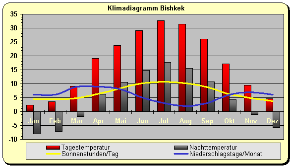 Kirgisien Klima