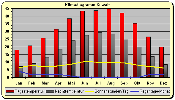 Kuwait Klima