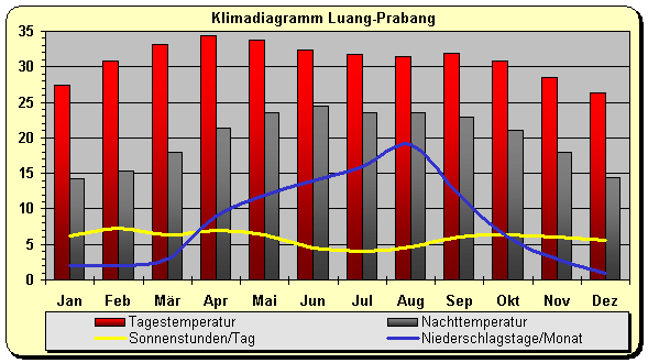 Laos Klima Norden
