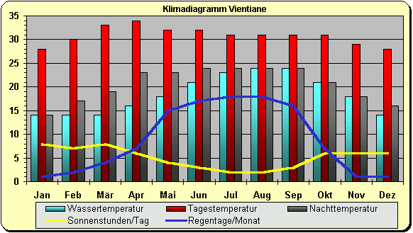 Klima Laos Vientiane