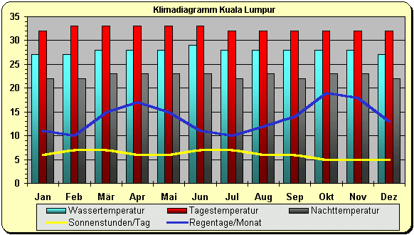 Malaysia Klima Kuala Lumpur