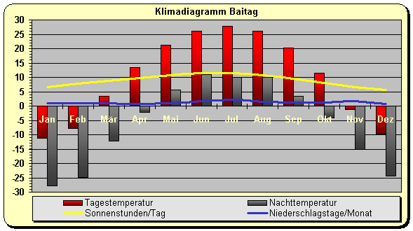 Klima Mongolei Westen