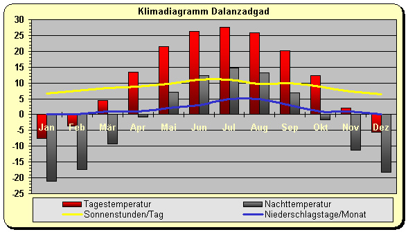 Mongolei Klima Süden