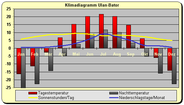 Klima Mongolei Ulan Bator