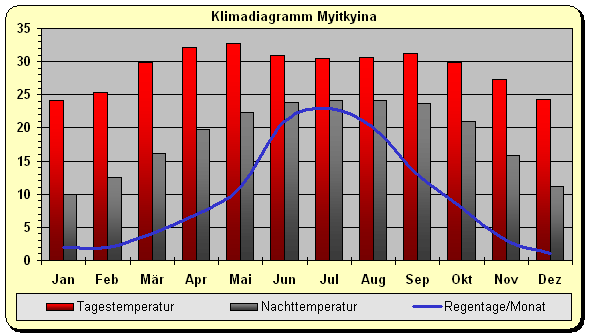 Myanmar Klima Norden