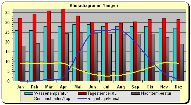 Myanmar Klima Rangun