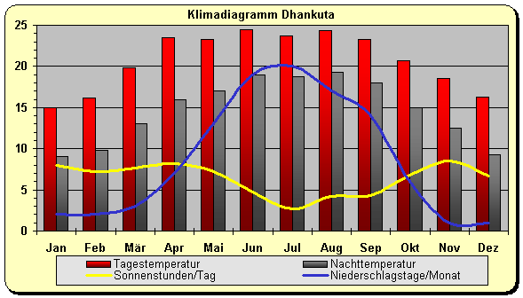 Klima Nepal Osten