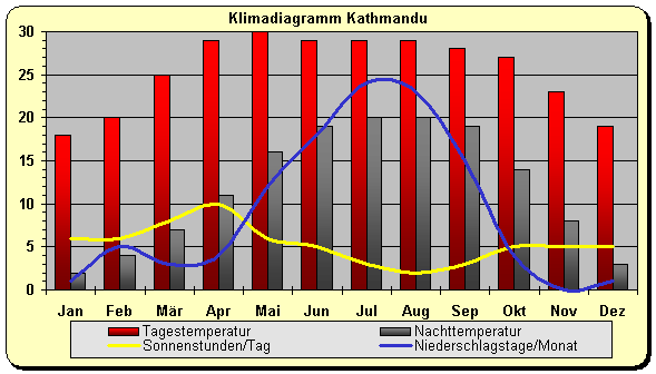 Nepal Klima Kathmandu