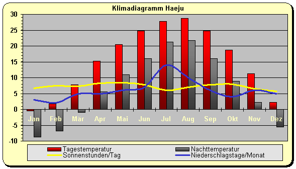 Nordkorea Klima Süden