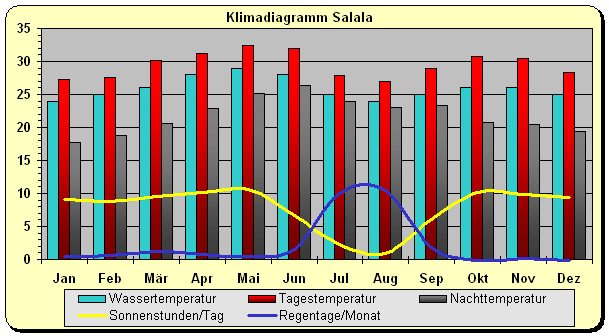 Klima Oman Süden