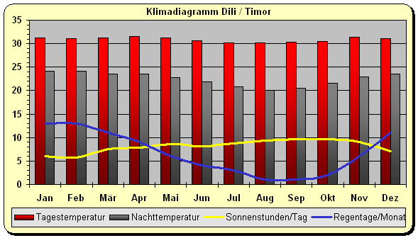 Osttimor Klima