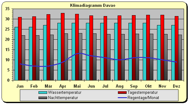 Klima Philippinen Süden