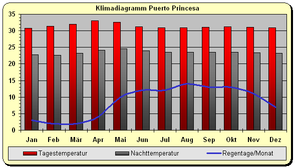 Philippinen Klima Westen