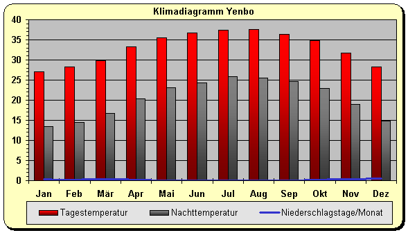 Klimatabelle Rotes Meer Saudi-Arabien