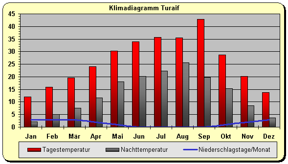 Klima Saudi-arabien Norden