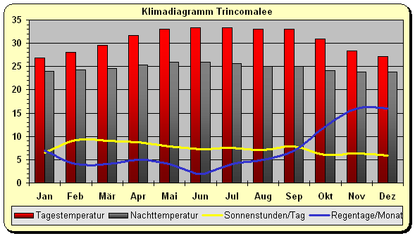 Sri Lanka Klima Osten