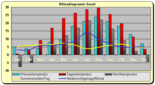 Klima Südkorea Seoul