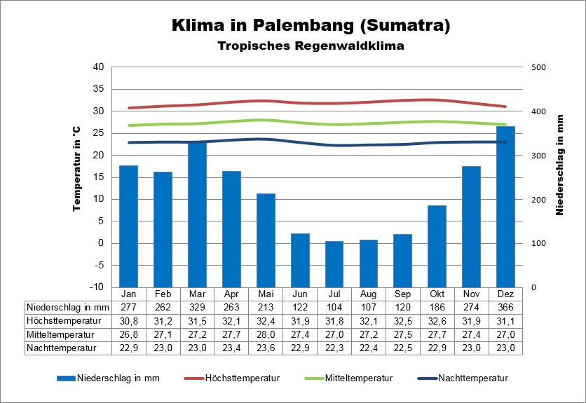 Sumatra Klima Süden Palembang