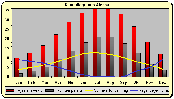Syrien Klima Aleppo