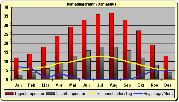 Syrien Klima Damaskus
