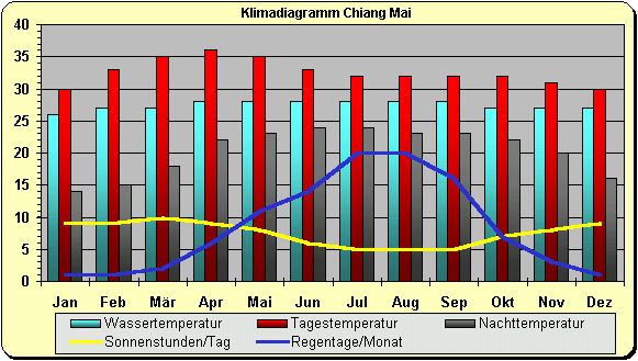 Klima Thailand Norden