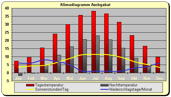 Klima Turkmenistan