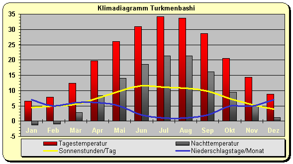 Klima Turkmenistan Kaspisches Meer