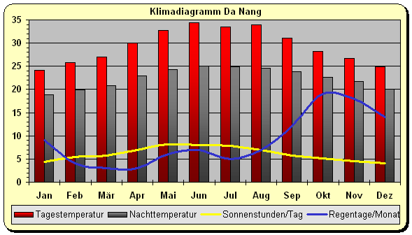 Klima Vietnam Küste