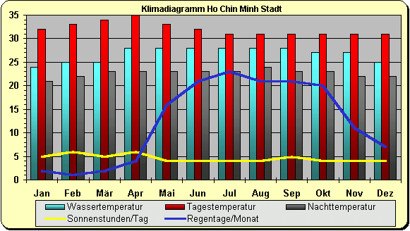 Klima Vietnam Süden