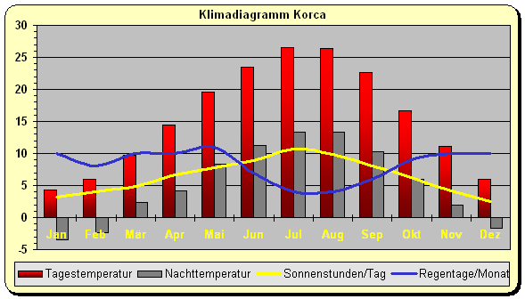 Albanien Klima