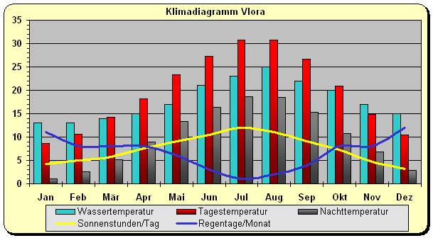 Klima Adria Albanien