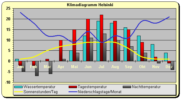 Klima Finnland Helsinki