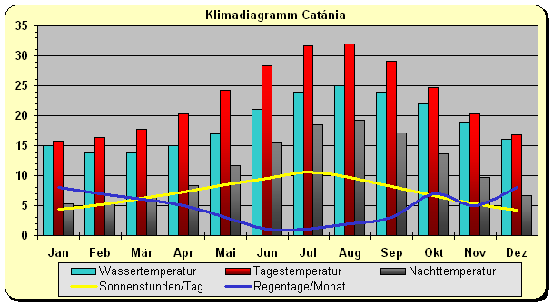 Klima auf Sizilien Catania